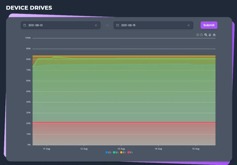 Consommation d'un appareil servermonitoring-devices-drives